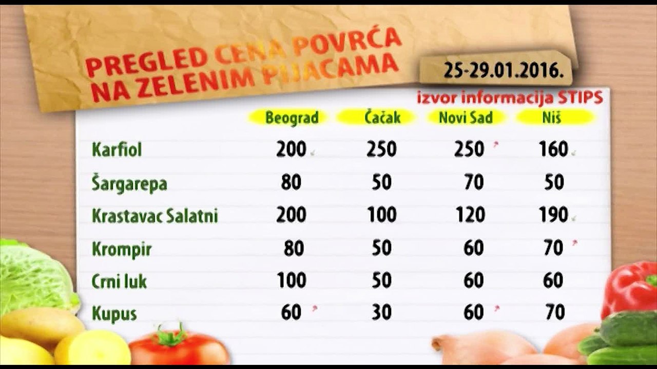 Cene povrća na zelenim pijacama za period 25-29.01.2016.