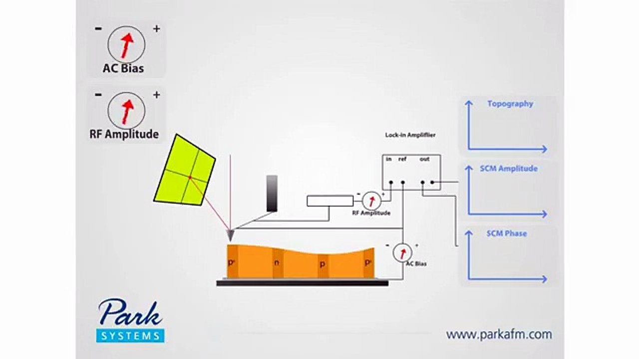 How AFM Works 4-3 Scanning Capacitance Microscopy (SCM)