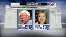 Poll: Bernie Sanders closes in on Hillary Clinton