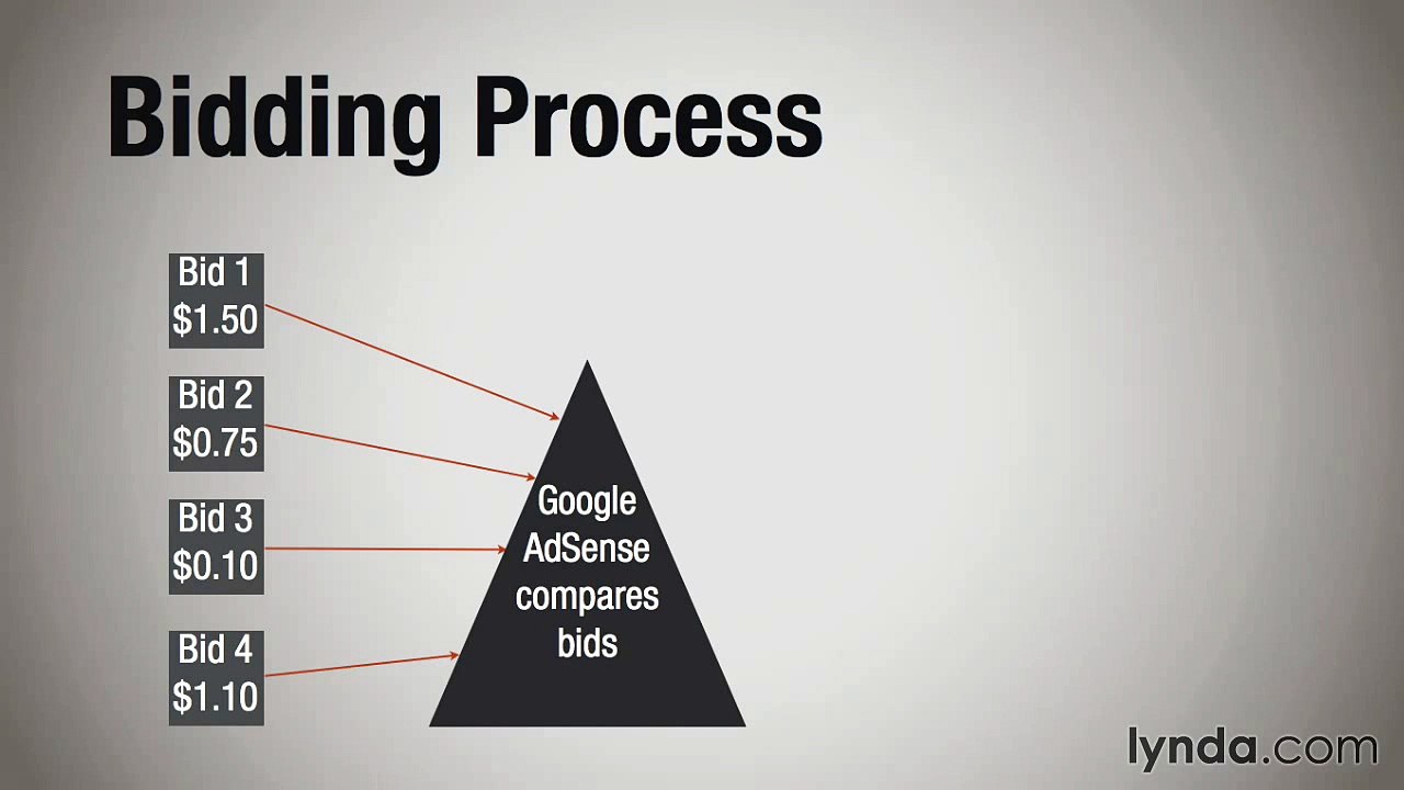 Google AdSense Discovering ad networks