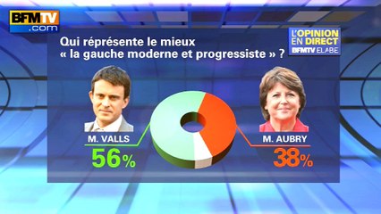 Valls représente la "gauche moderne et progressiste" pour 56% des Français