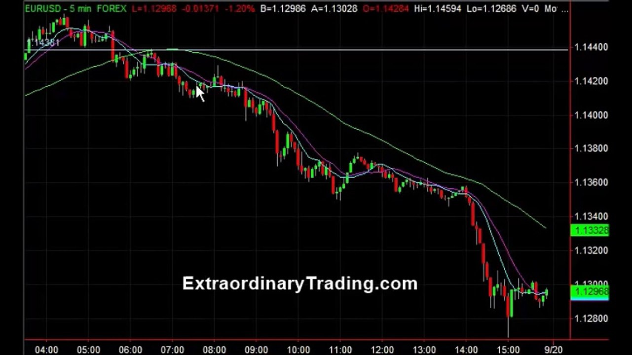 Forex 5-Minute Scalping Strategy