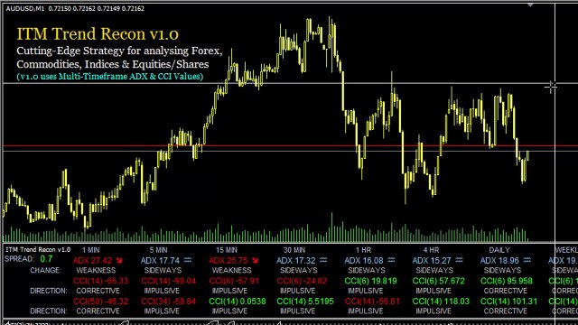 ITM Trend Recon AUD/USD 5 Minute Trading Using RSI2 Short Time Price Levels (Tutorial)