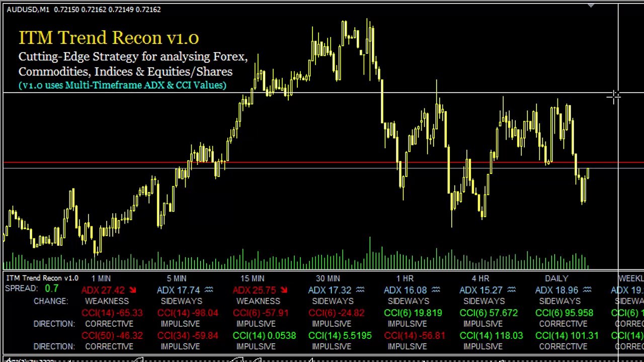ITM Trend Recon AUD/USD 5 Minute Trading Using RSI2 Short Time Price Levels (Tutorial)