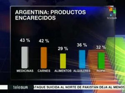 Cae consumo interno argentino por el bajo poder adquisitivo de obreros