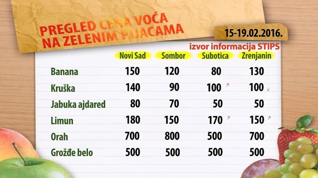 Cene voća na zelenim pijacama za period 15-19.02.2016.