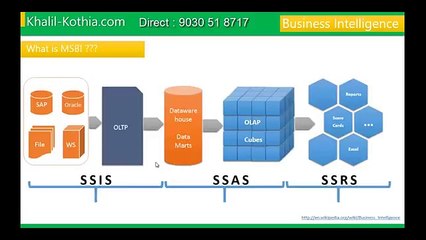 What is MSBI  by Staygreen Academy (MSBI SharePoint Training Institute)