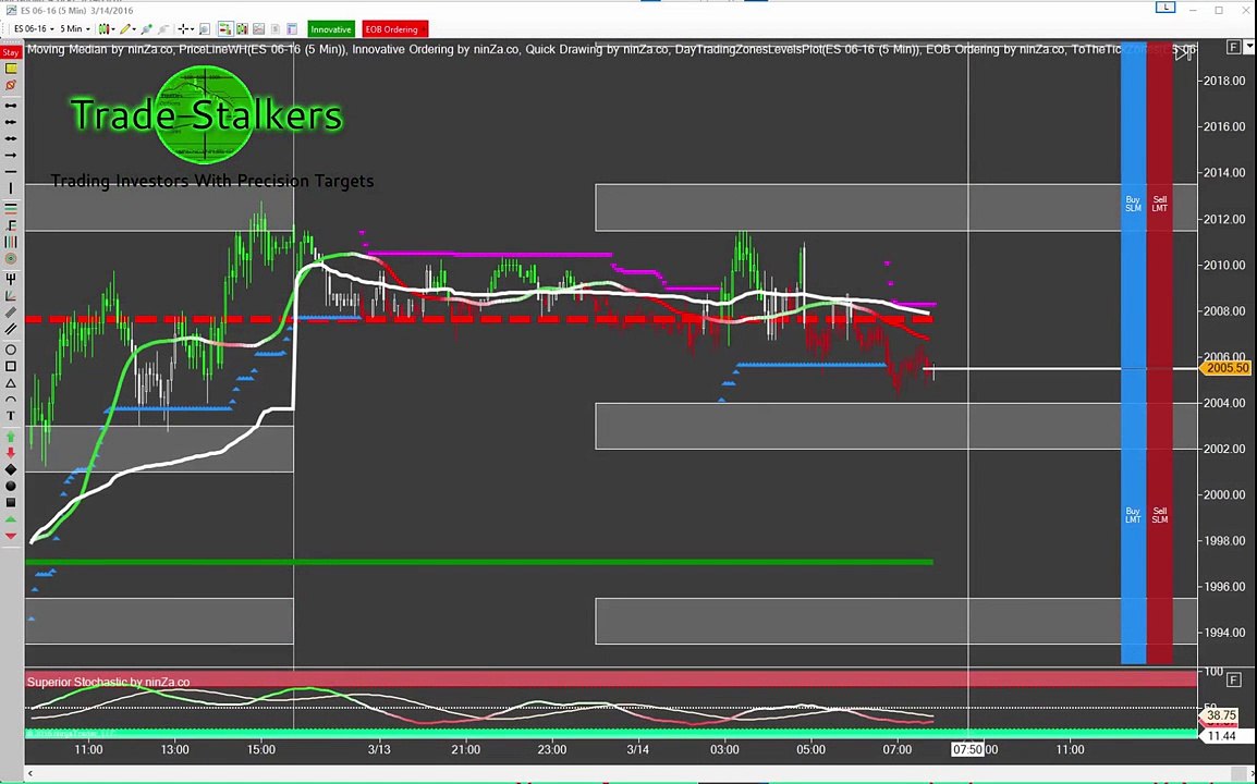Emini S&P Trading: Pre-Market Quick Shot (14 Mar 2016)