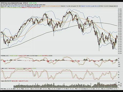 Stock Market Charts Technical Analysis and Trades by akoptiontrader