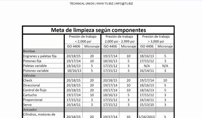 ISO 4406 Codigos
