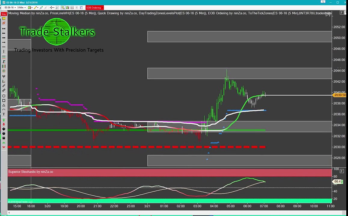 Emini S&P Trading: Pre-Market Quick Shot (21 Mar 2016)