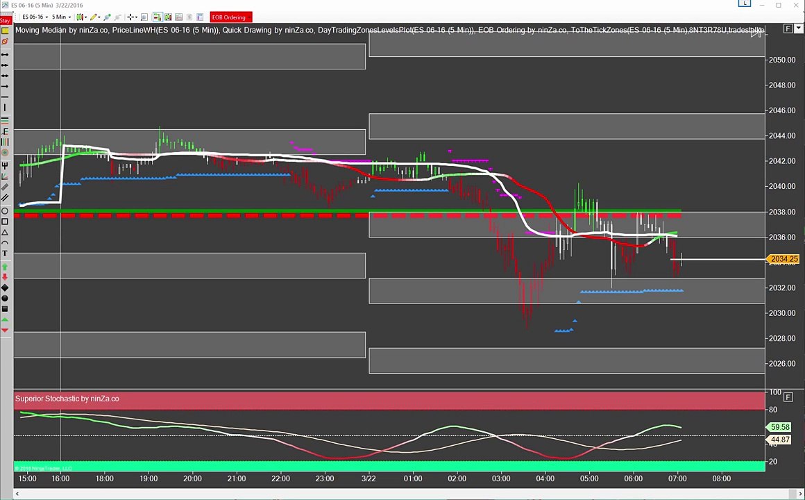 Emini S&P Trading: Pre-Market Quick Shot (22 Mar 2016)