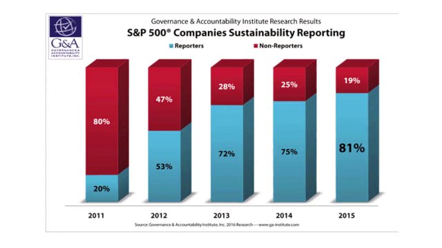 Sustainability Reports Filed by 81% of S&P 500 Index Companies - The Minute | 3BL Media