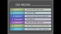 OSI Model Explained CCNA - Part 1