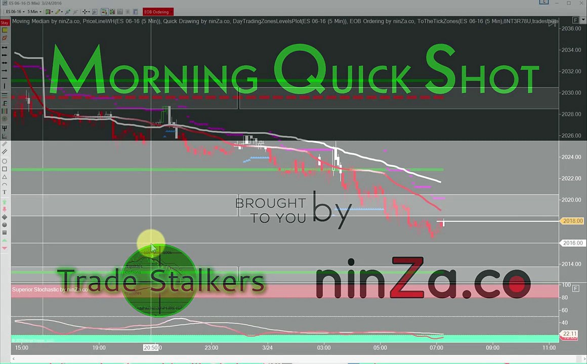 Emini S&P Trading: Pre-Market Quick Shot (28 Mar 2016)