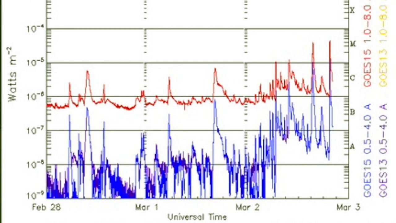 Spectacular Solar Flares - March 2, 2015