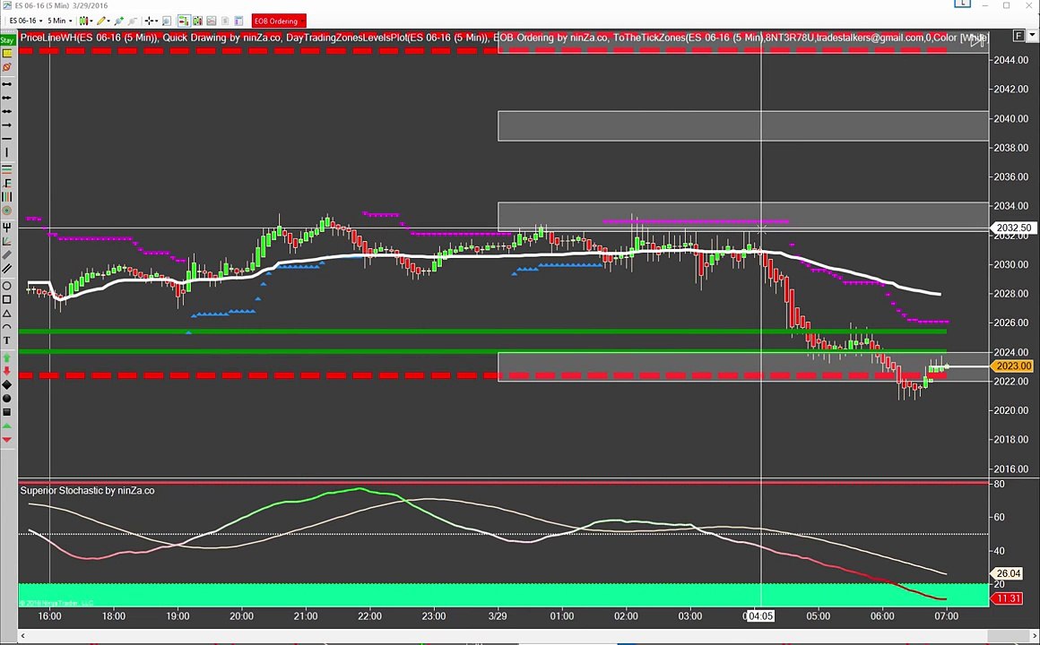 Emini S&P Trading: Pre-Market Quick Shot (29 Mar 2016)