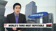 Samsung ranks 3rd most reputable company in world
