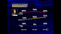 Governo Dilma é aprovado por apenas 10% da população