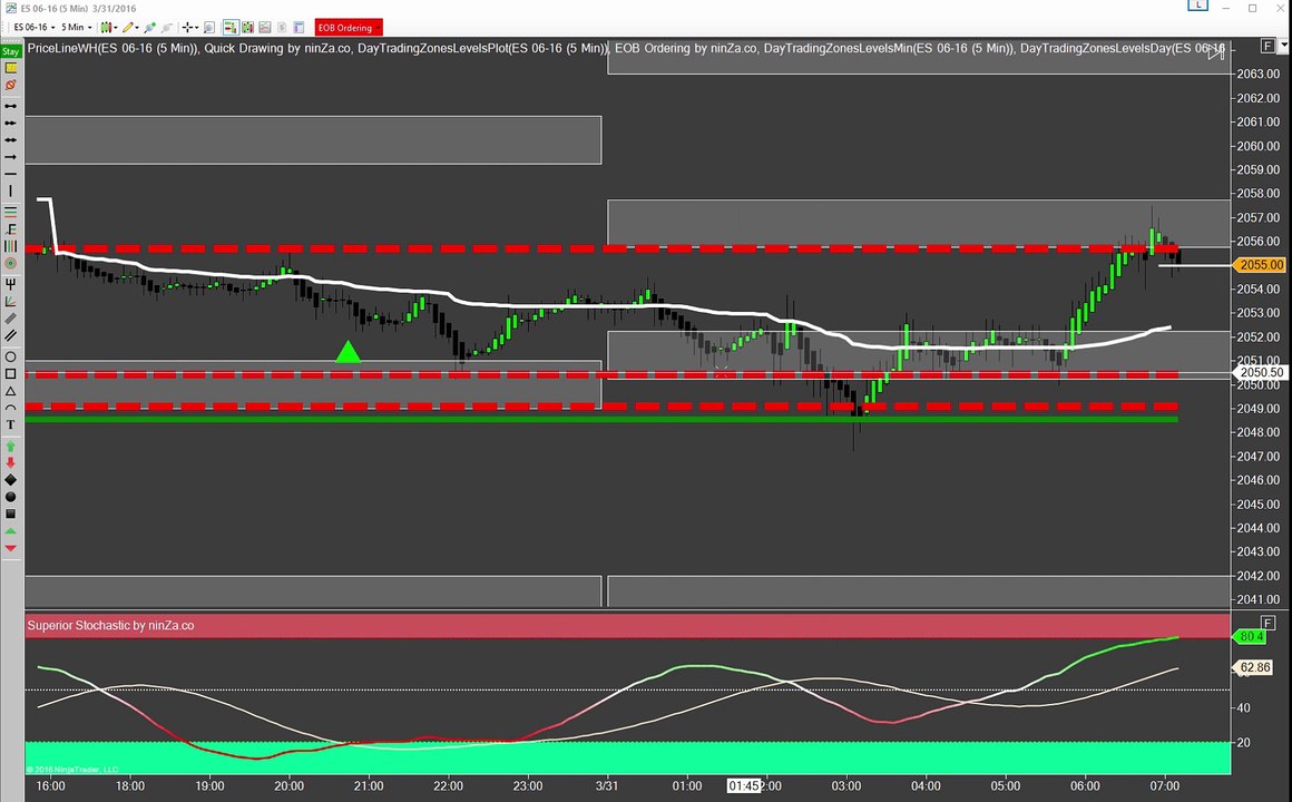 Emini S&P Trading: Pre-Market Quick Shot (31 Mar 2016)