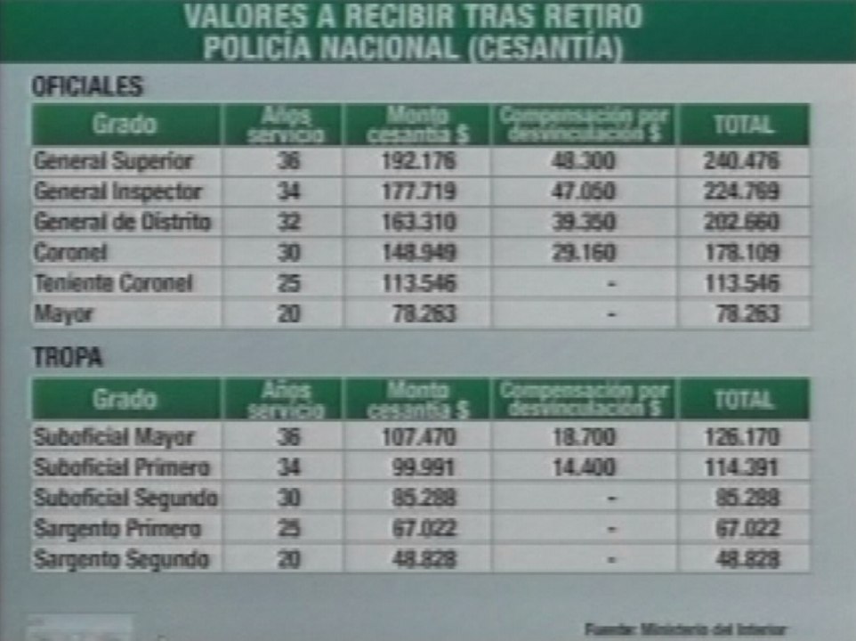 Presidente expuso la tabla de pensiones de policías y militares