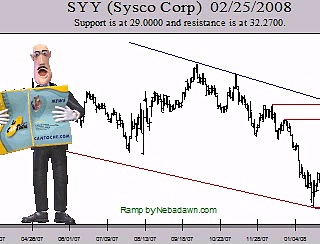Make Money Online Trading Stock Symbol SYY 20080225