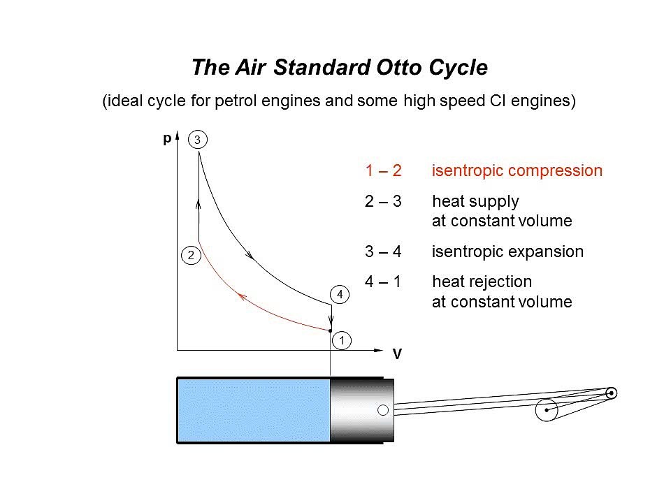 Otto Cycle Animation