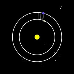 Venus orbits the Sun
