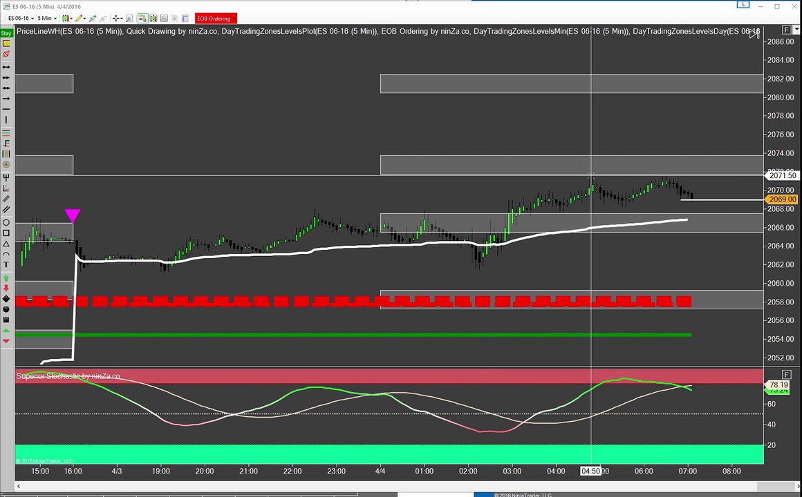 Emini S&P Trading: Pre-Market Quick Shot (04 Apr 2016)