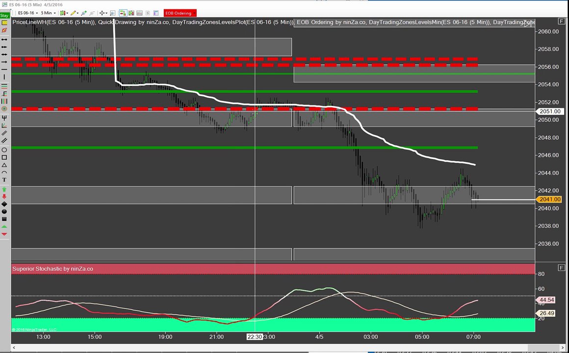 Emini S&P Trading: Pre-Market Quick Shot (05 Apr 2016)