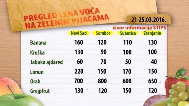 Cene voća na zelenim pijacama za period 21-25.03.2016.
