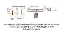 Explained  Chemical Vapor Deposition (CVD)