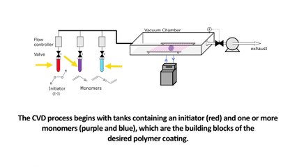 Explained  Chemical Vapor Deposition (CVD)