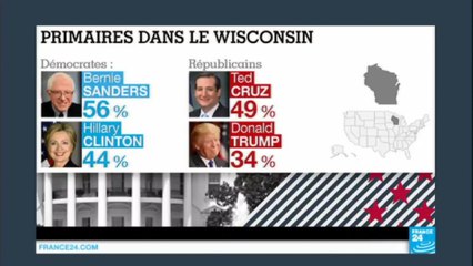 Download Video: Primaires américaines : Ted Cruz et Bernie Sanders écrasent les favoris dans le Wisconsin