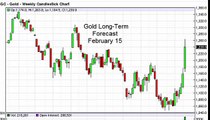 Gold Prices forecast for the week of February 15 2016, Technical Analysis