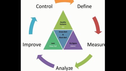 What are the Functions of Lean Six Sigma Training?