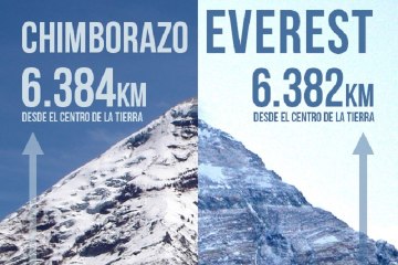 El Chimborazo saca 2.000 metros al Everest