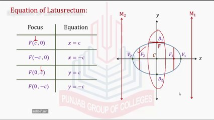 Summary of Standard Ellipses