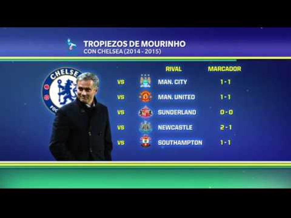 Los tropiezos de Mou