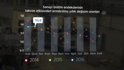 Animasyonlu - Sanayi Üretim Endeksi