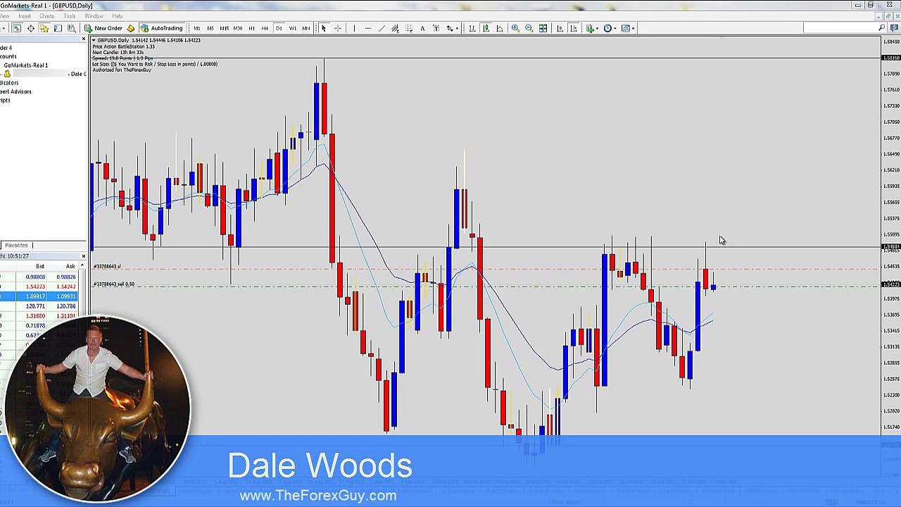 Forex Trading Strategy Day Trading Confirmation Entry