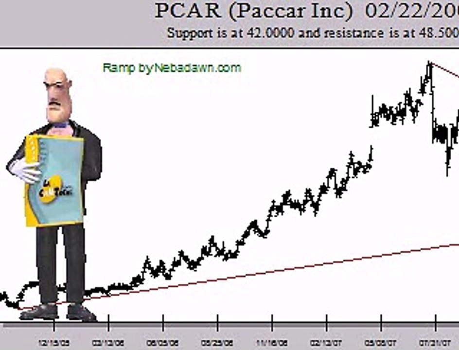 PCAR BobChart 20080222