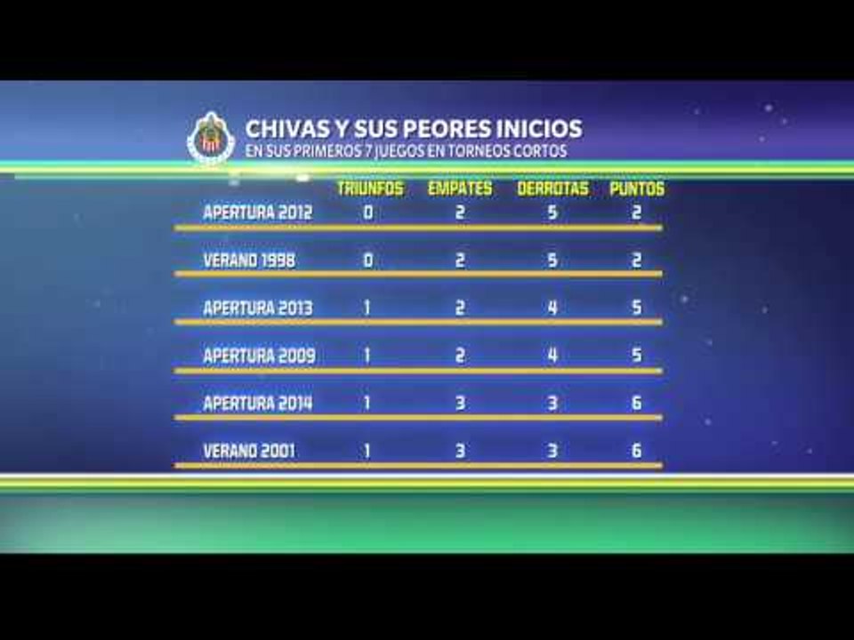 Los peores inicios de Chivas