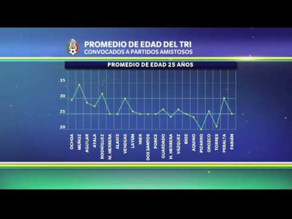 El promedio de edad del Tri
