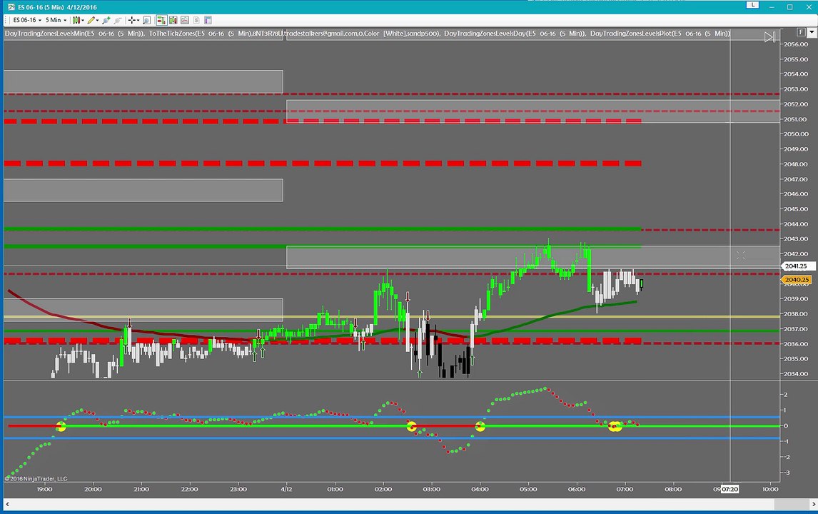 Emini S&P Trading: Pre-Market Quick Shot (12 Apr 2016)