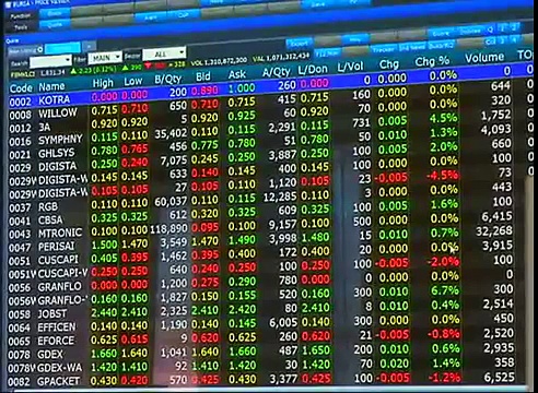 Investors buy RM5.5 bln domestic stocks
