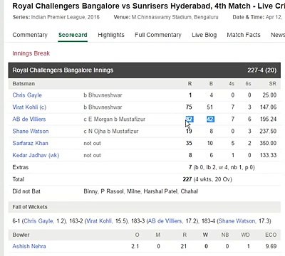 RCB vs SRH Highlights 2016 AB de Villiers 82 off 42 Balls -HIGHLIGHTS