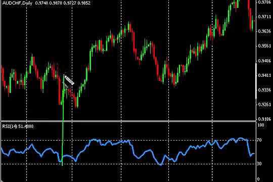 Forex Trading with the RSI Indicator