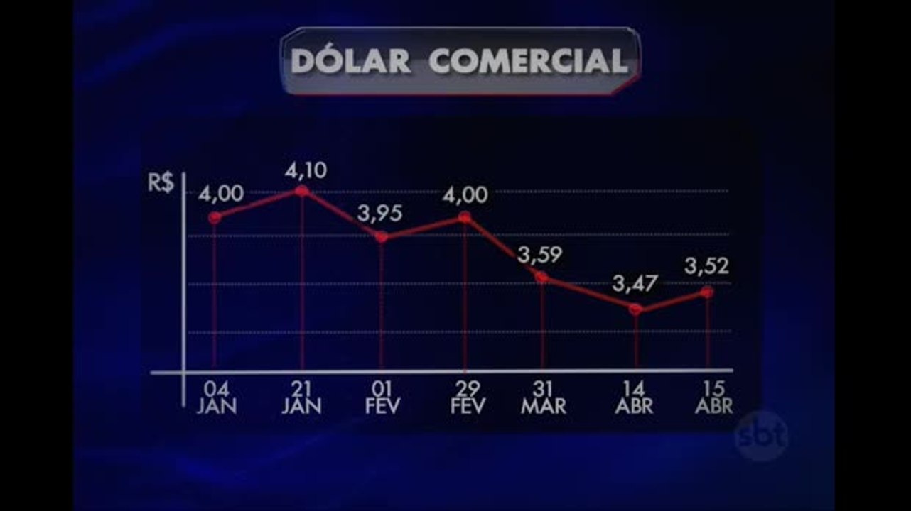 Valor do dólar cai e procura aumenta em 35%