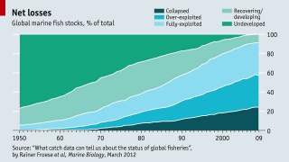 Live chart  Fish stocks
